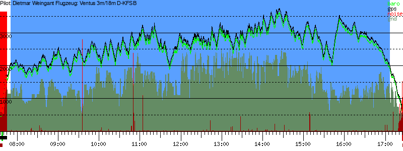 Barometer